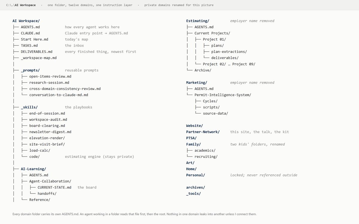 Folder tree of the workspace: shared prompts and skills at the root, twelve domain folders each with its own instruction file